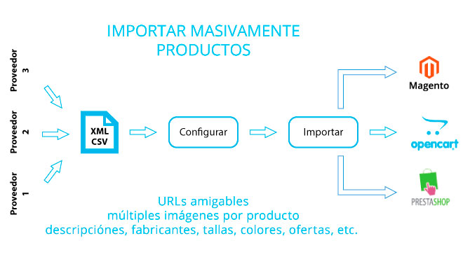 Importar masivamente en OpenCart